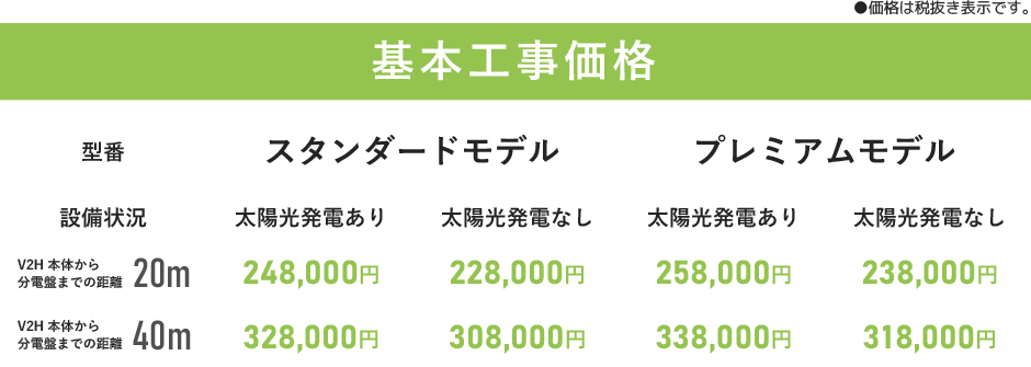 基本工事価格の目安